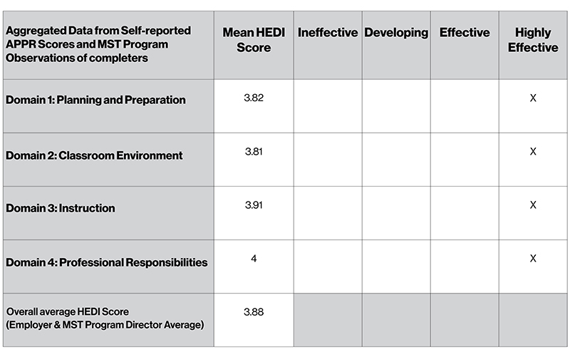A table of data showing graduate impact.